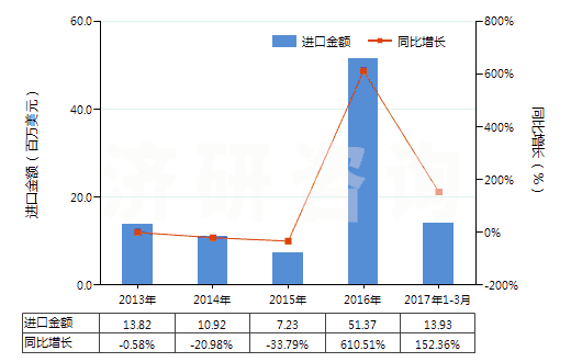 2013-2017年3月中國(guó)硼、碲(HS28045000)進(jìn)口總額及增速統(tǒng)計(jì)